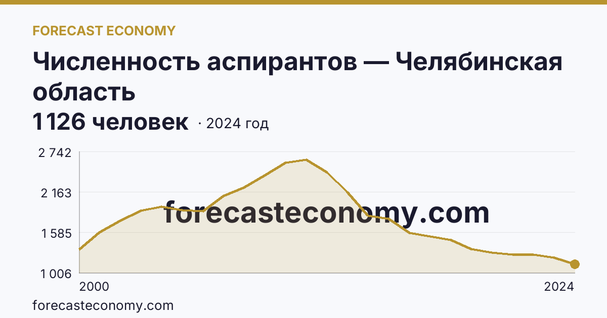Численность аспирантов — Челябинская область: график динамики 2000–2024, последнее значение 1 126 человек