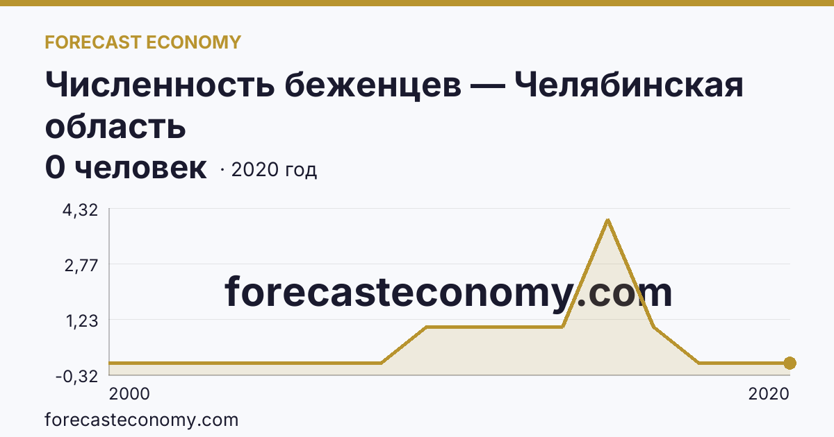 Численность беженцев — Челябинская область: график динамики 2000–2020, последнее значение 0 человек
