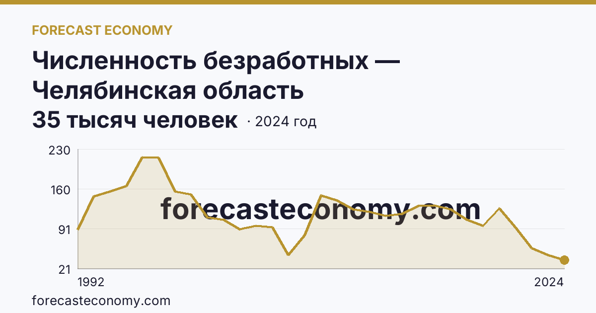 Численность безработных — Челябинская область: график динамики 1992–2024, последнее значение 35 тысяч человек