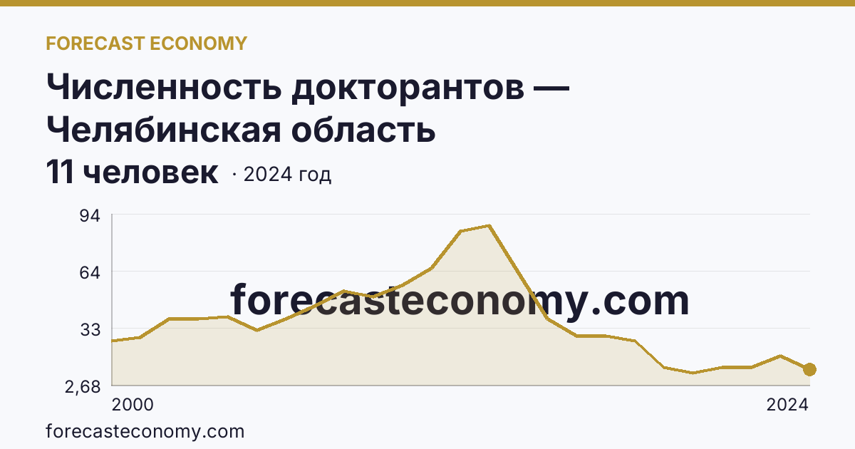 Численность докторантов — Челябинская область: график динамики 2000–2024, последнее значение 11 человек