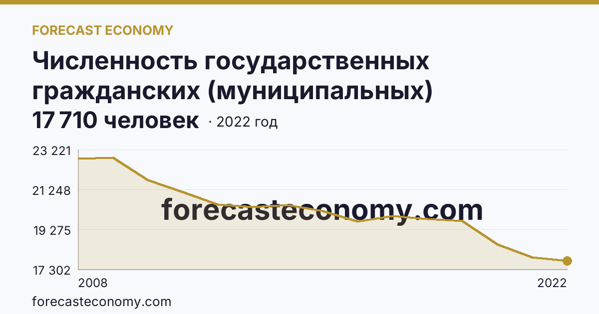 Численность государственных гражданских (муниципальных) служащих государственных органов и органов местного самоуправления — Челябинская область: график динамики 2008–2022, последнее значение 17 710 человек