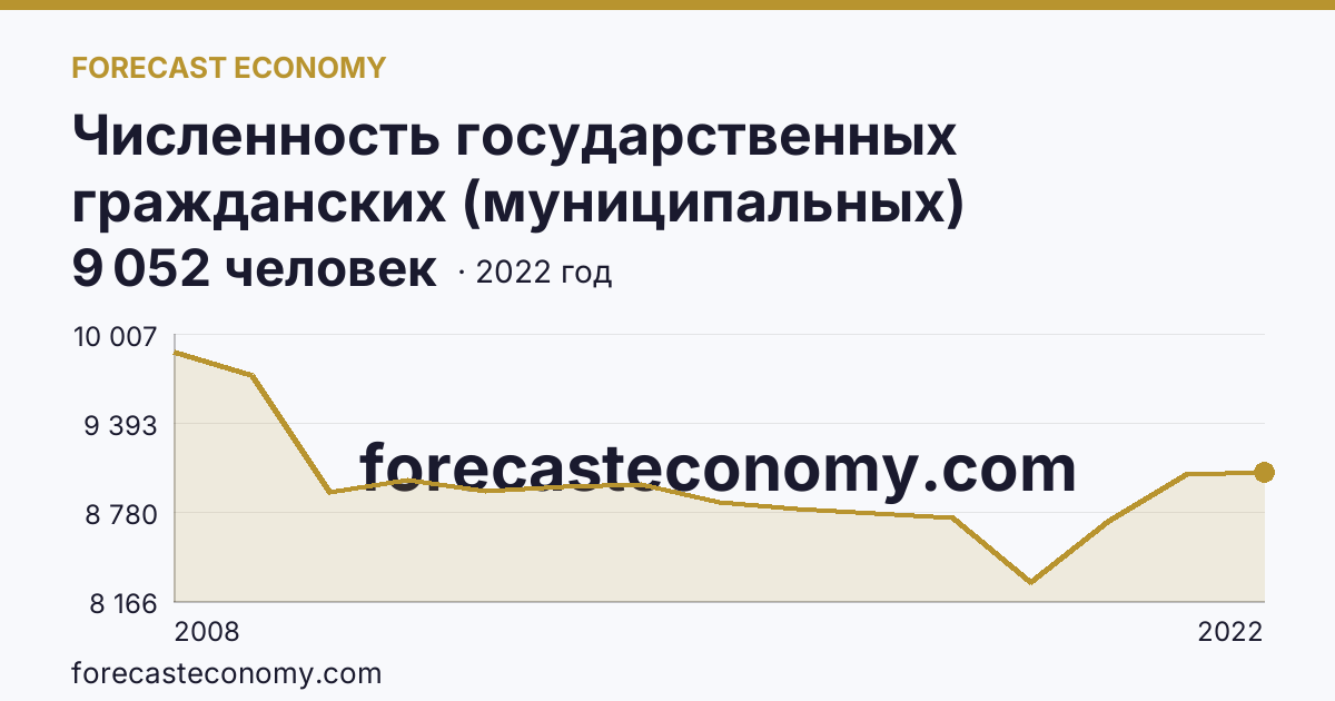 Численность государственных гражданских (муниципальных) служащих органов исполнительной власти субъектов Российской Федерации и органов местного самоуправления — Челябинская область: график динамики 2008–2022, последнее значение 9 052 человек