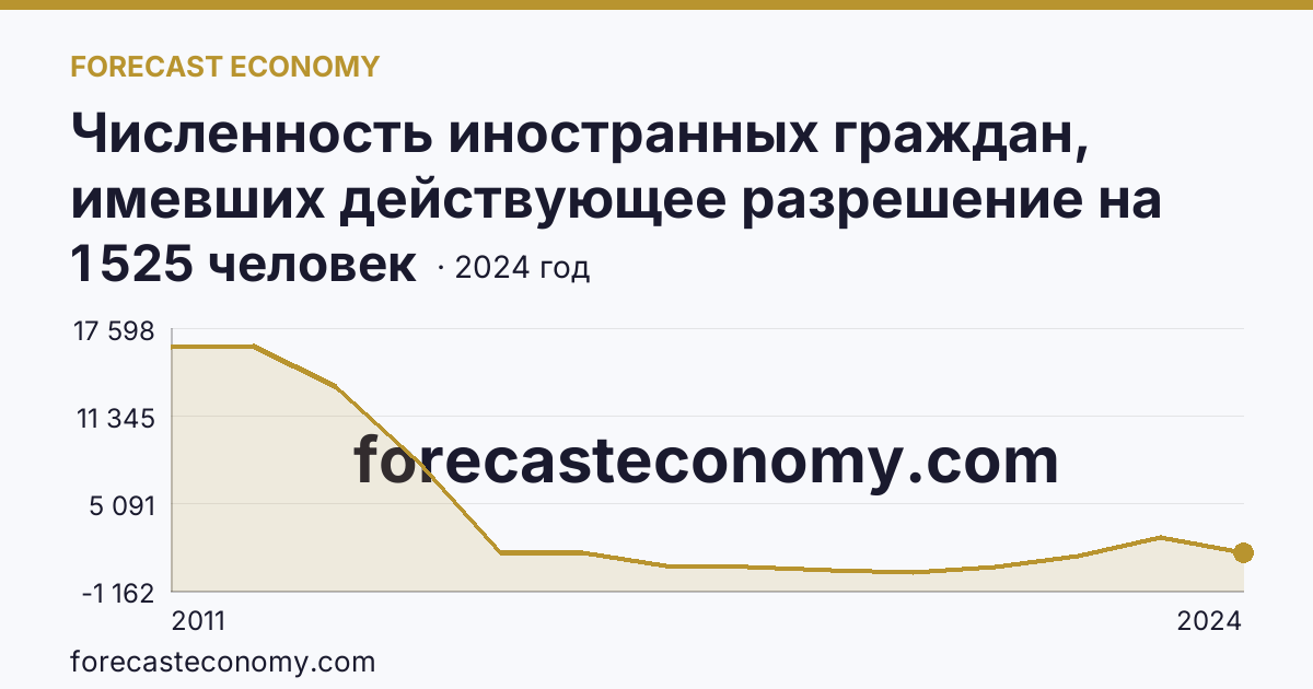 Численность иностранных граждан, имевших действующее разрешение на работу — Челябинская область: график динамики 2011–2024, последнее значение 1 525 человек