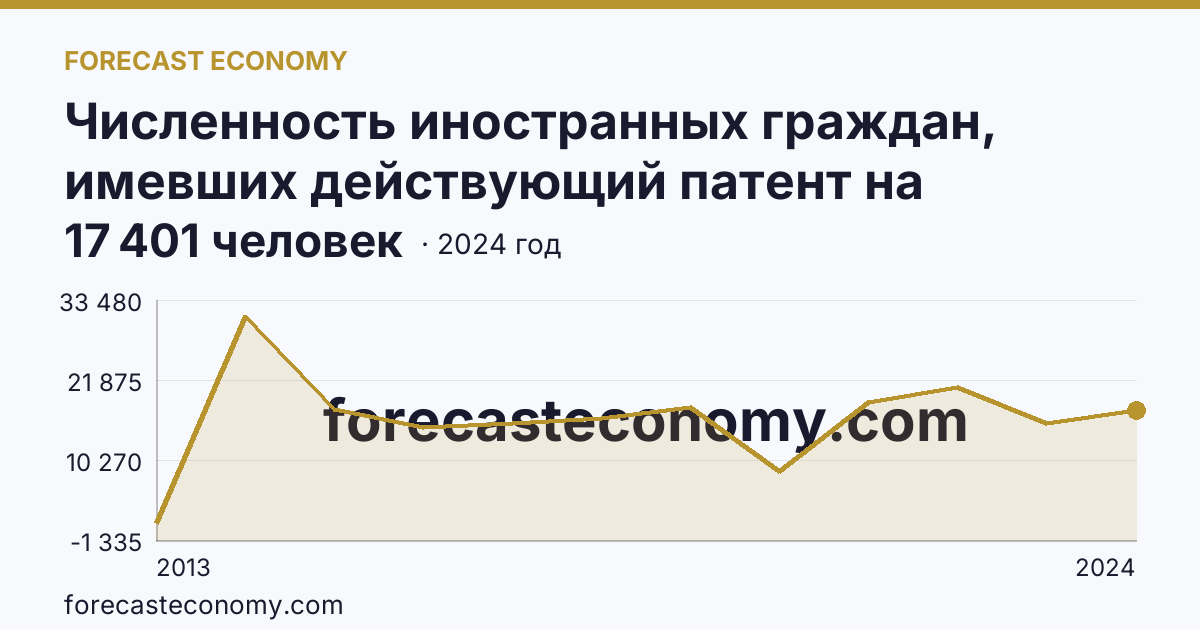 Численность иностранных граждан, имевших действующий патент на осуществление трудовой деятельности — Челябинская область: график динамики 2013–2024, последнее значение 17 401 человек
