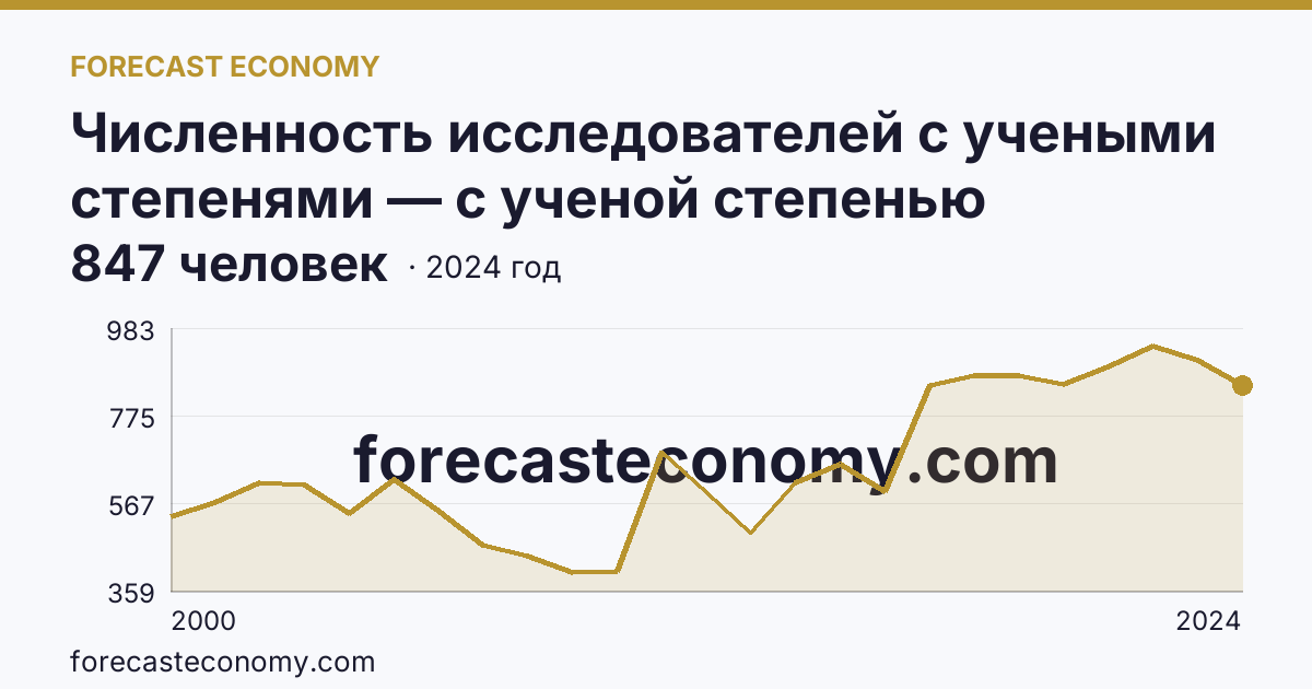 Численность исследователей с учеными степенями — с ученой степенью кандидата наук — Челябинская область: график динамики 2000–2024, последнее значение 847 человек