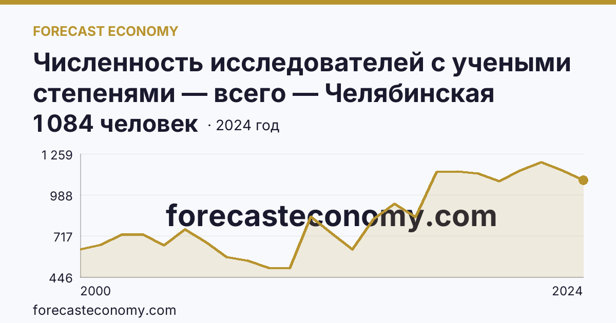 Численность исследователей с учеными степенями — всего — Челябинская область: график динамики 2000–2024, последнее значение 1 084 человек