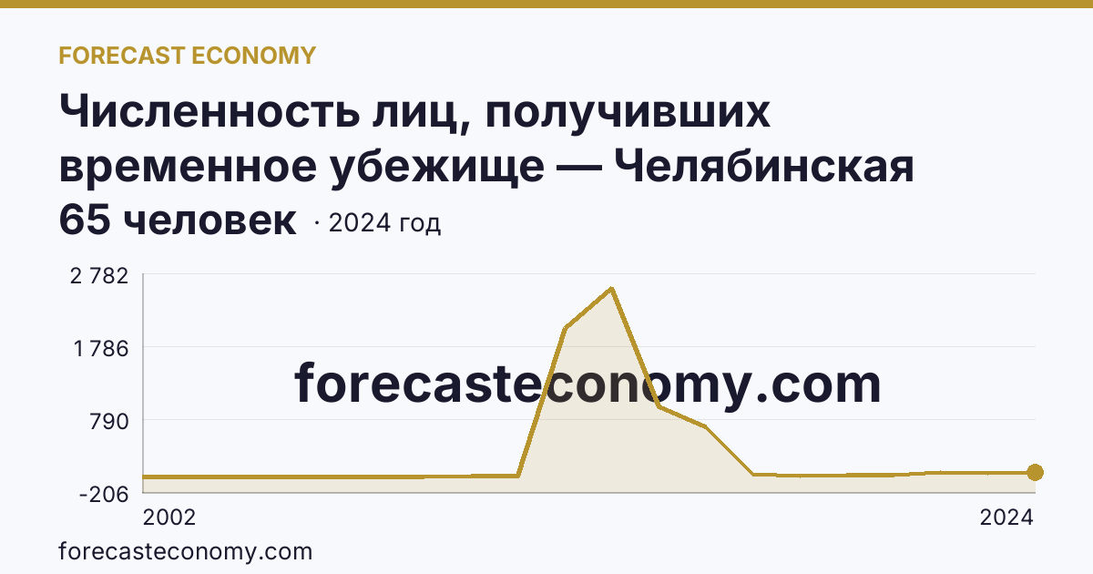 Численность лиц, получивших временное убежище — Челябинская область: график динамики 2002–2024, последнее значение 65 человек