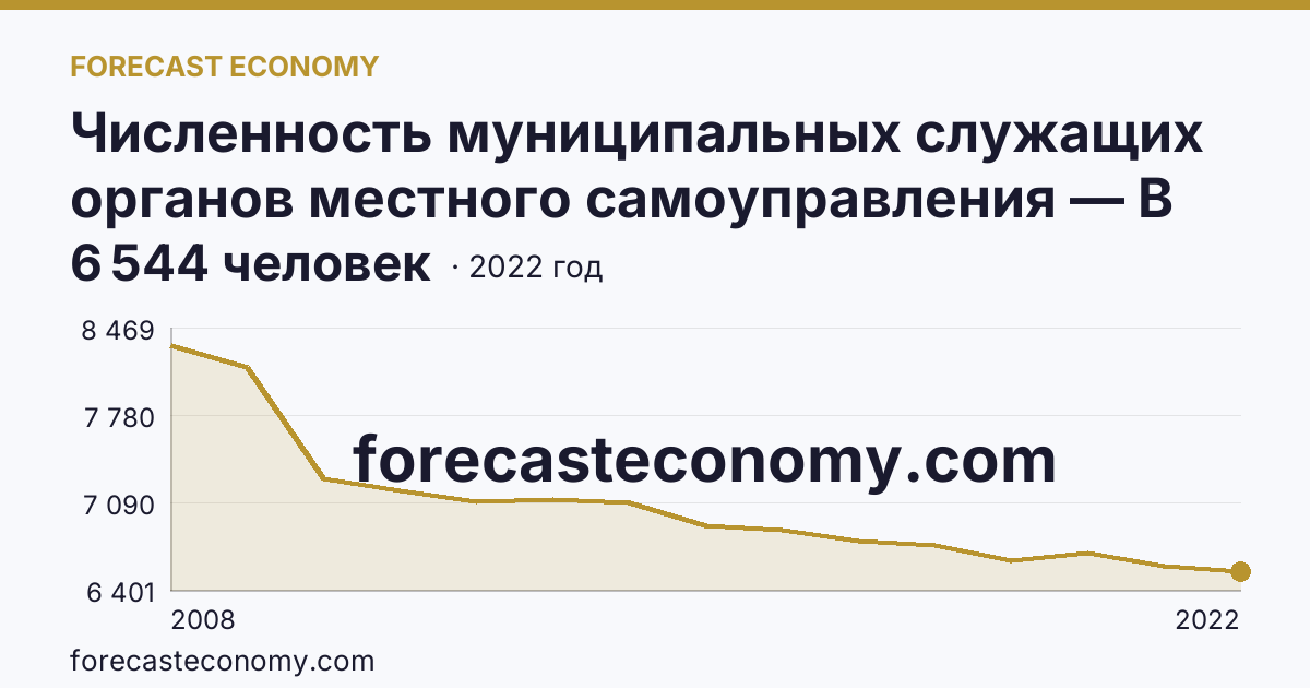 Численность муниципальных служащих органов местного самоуправления — В местных администрациях (исполнительно-распорядительных органах муниципальных образований) — Челябинская область: график динамики 2008–2022, последнее значение 6 544 человек