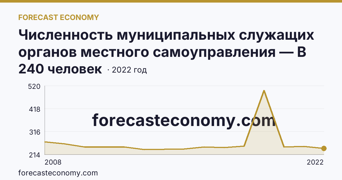 Численность муниципальных служащих органов местного самоуправления — В представительных органах — Челябинская область: график динамики 2008–2022, последнее значение 240 человек