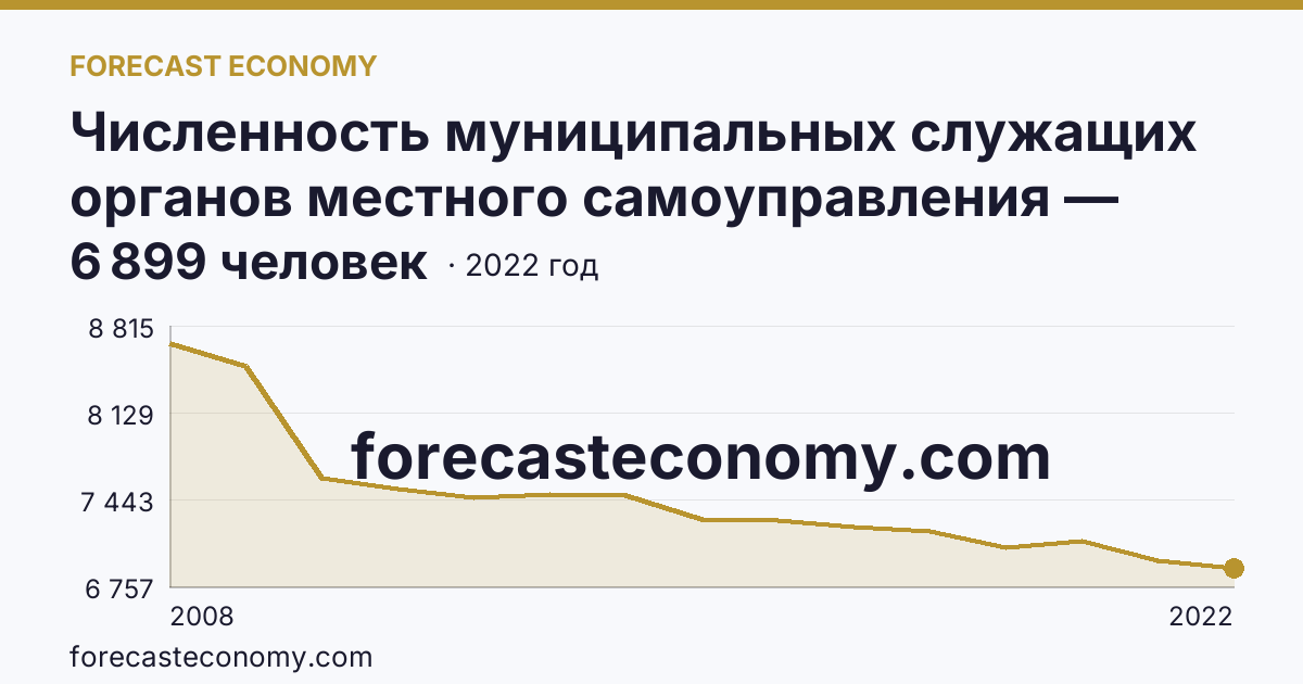 Численность муниципальных служащих органов местного самоуправления — всего — Челябинская область: график динамики 2008–2022, последнее значение 6 899 человек