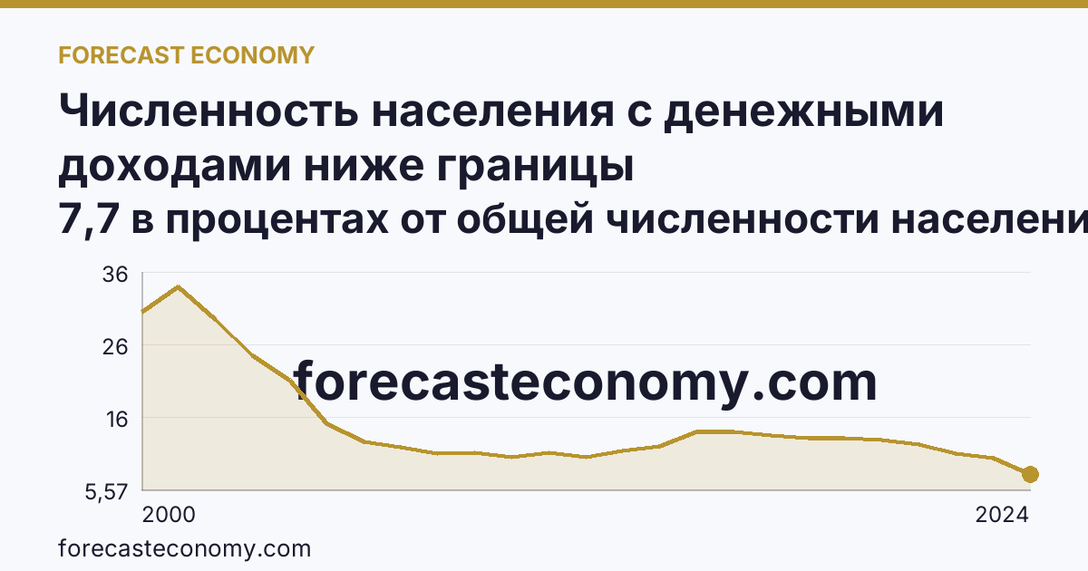 Численность населения с денежными доходами ниже границы бедности/величины прожиточного минимума — Челябинская область: график динамики 2000–2024, последнее значение 7,7 в процентах от общей численности населения субъекта