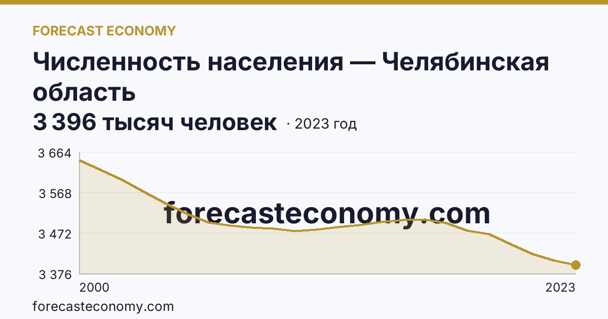 Численность населения — Челябинская область: график динамики 2000–2023, последнее значение 3 396 тысяч человек