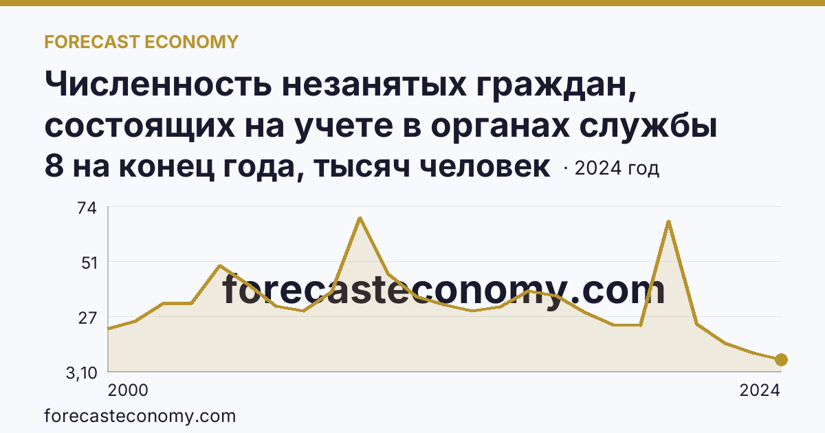 Численность незанятых граждан, состоящих на учете в органах службы занятости населения в целях поиска подходящей работы — Челябинская область: график динамики 2000–2024, последнее значение 8 на конец года, тысяч человек