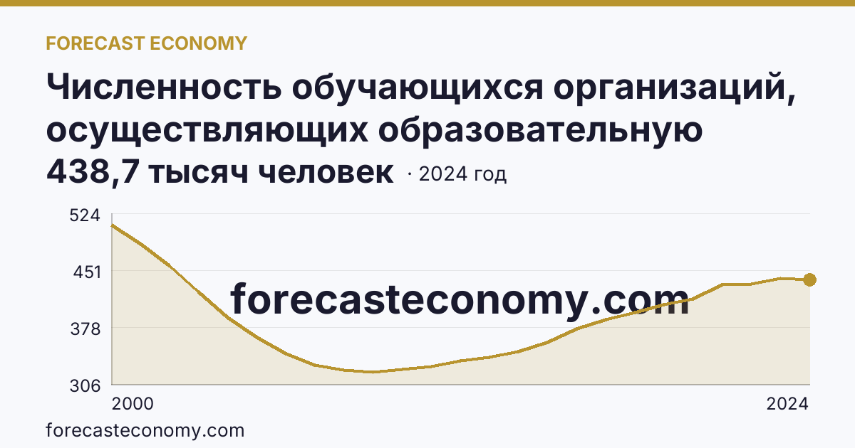 Численность обучающихся организаций, осуществляющих образовательную деятельность по образовательным программам начального, основного и среднего общего образования — Челябинская область: график динамики 2000–2024, последнее значение 438,7 тысяч человек