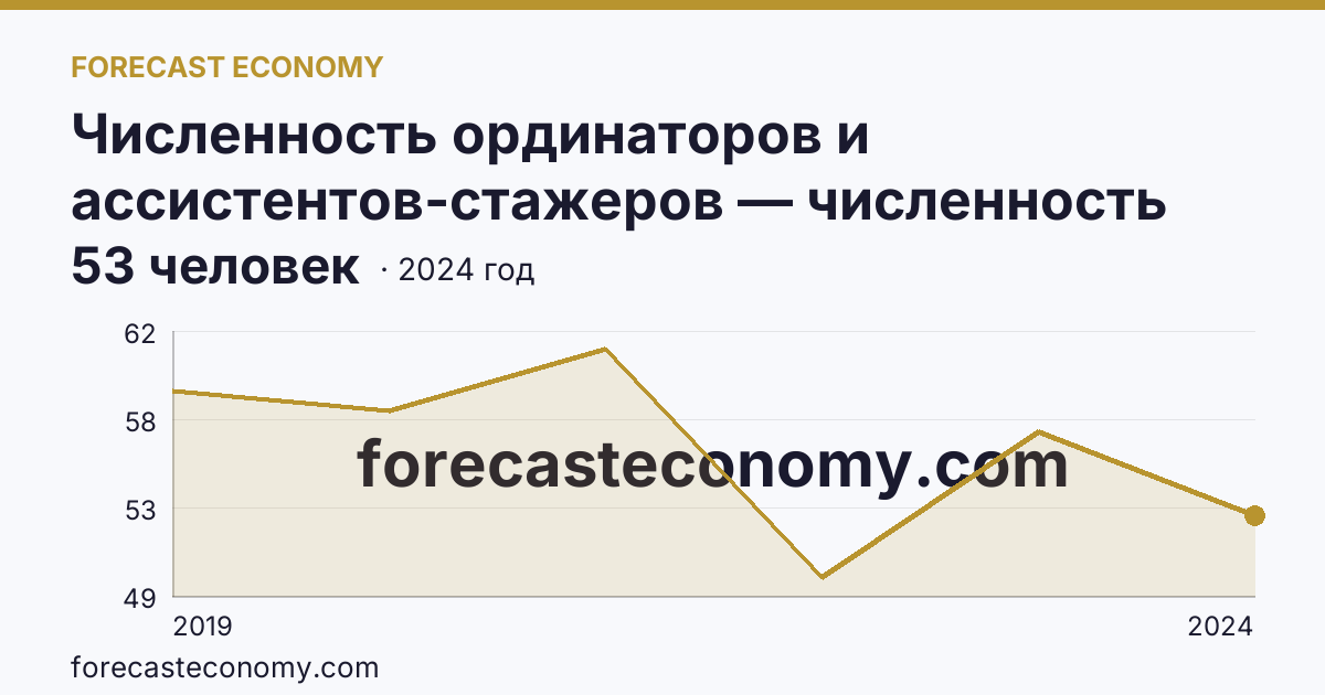 Численность ординаторов и ассистентов-стажеров — численность ассистентов-стажеров — Челябинская область: график динамики 2019–2024, последнее значение 53 человек