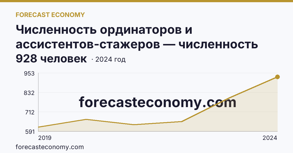 Численность ординаторов и ассистентов-стажеров — численность ординаторов — Челябинская область: график динамики 2019–2024, последнее значение 928 человек