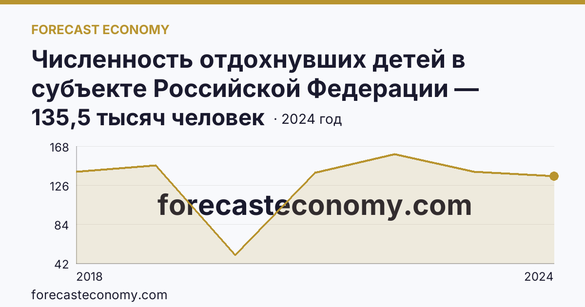 Численность отдохнувших детей в субъекте Российской Федерации — Челябинская область: график динамики 2018–2024, последнее значение 135,5 тысяч человек