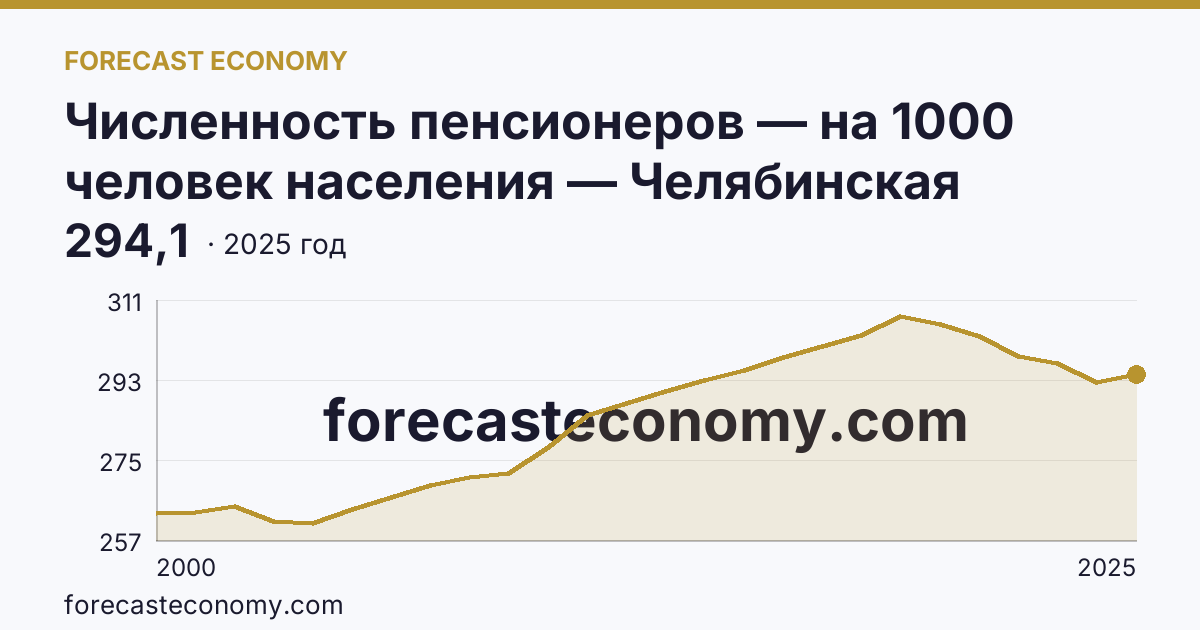 Численность пенсионеров — на 1000 человек населения — Челябинская область: график динамики 2000–2025, последнее значение 294,1