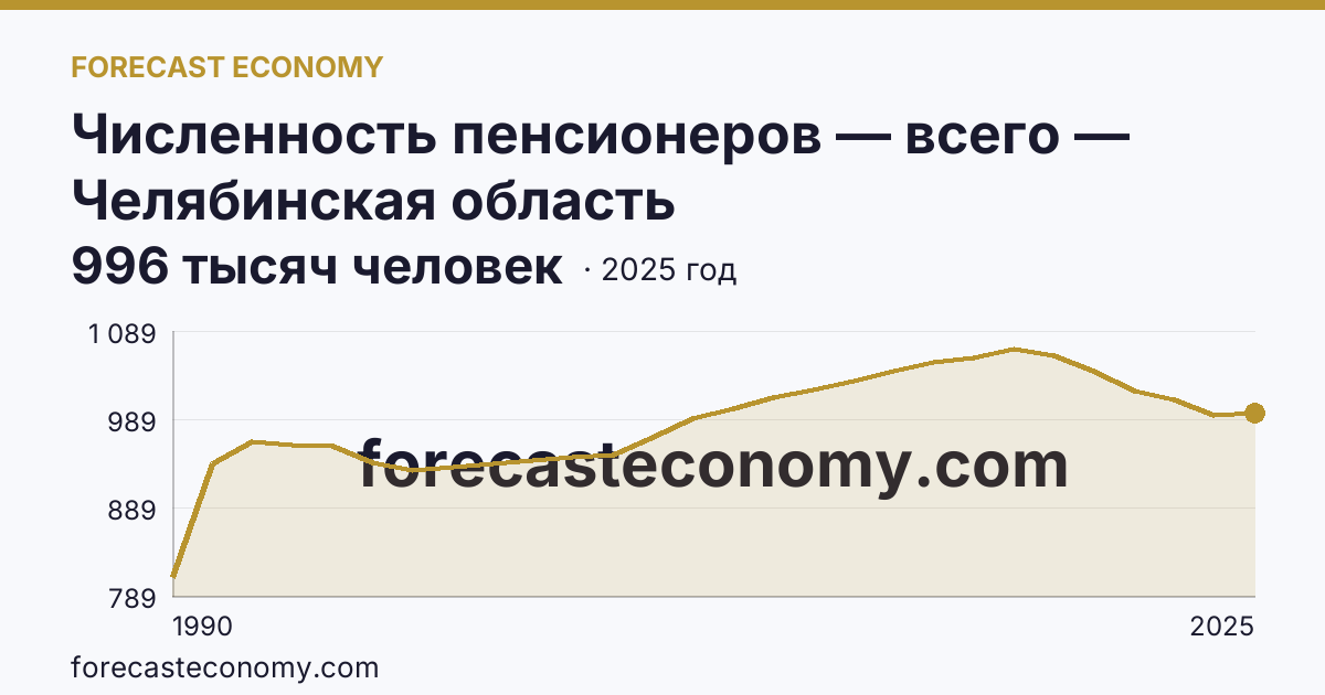 Численность пенсионеров — всего — Челябинская область: график динамики 1990–2025, последнее значение 996 тысяч человек