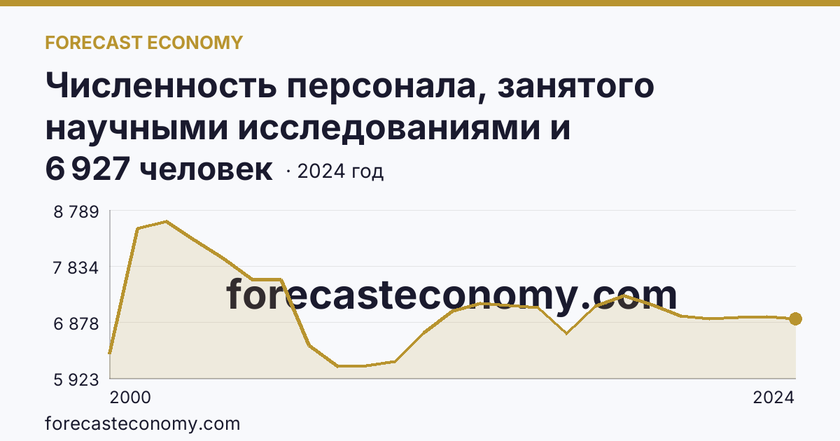 Численность персонала, занятого научными исследованиями и разработками, по категориям — исследователи — Челябинская область: график динамики 2000–2024, последнее значение 6 927 человек