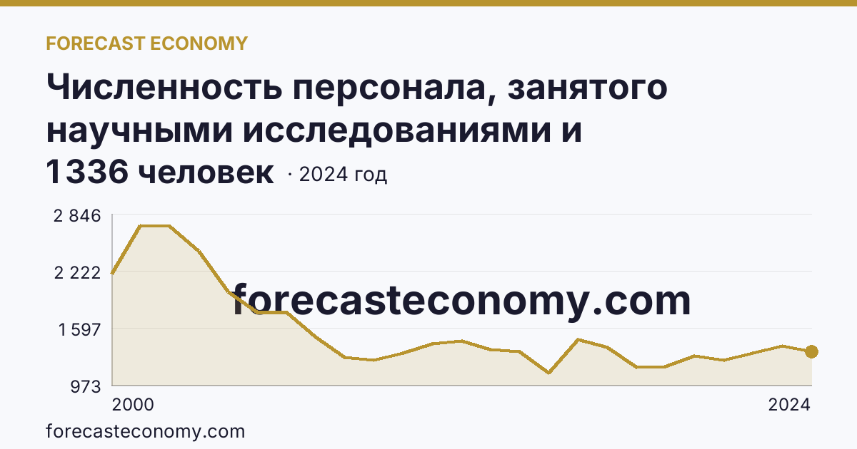 Численность персонала, занятого научными исследованиями и разработками, по категориям — техники — Челябинская область: график динамики 2000–2024, последнее значение 1 336 человек