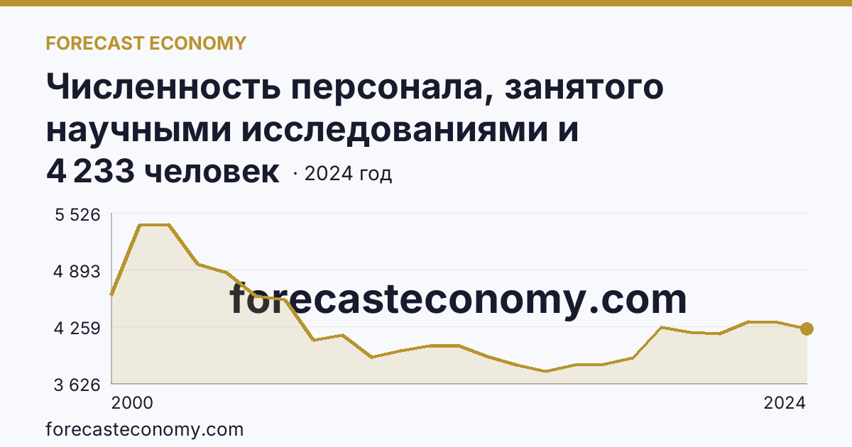 Численность персонала, занятого научными исследованиями и разработками, по категориям — вспомогательный персонал — Челябинская область: график динамики 2000–2024, последнее значение 4 233 человек