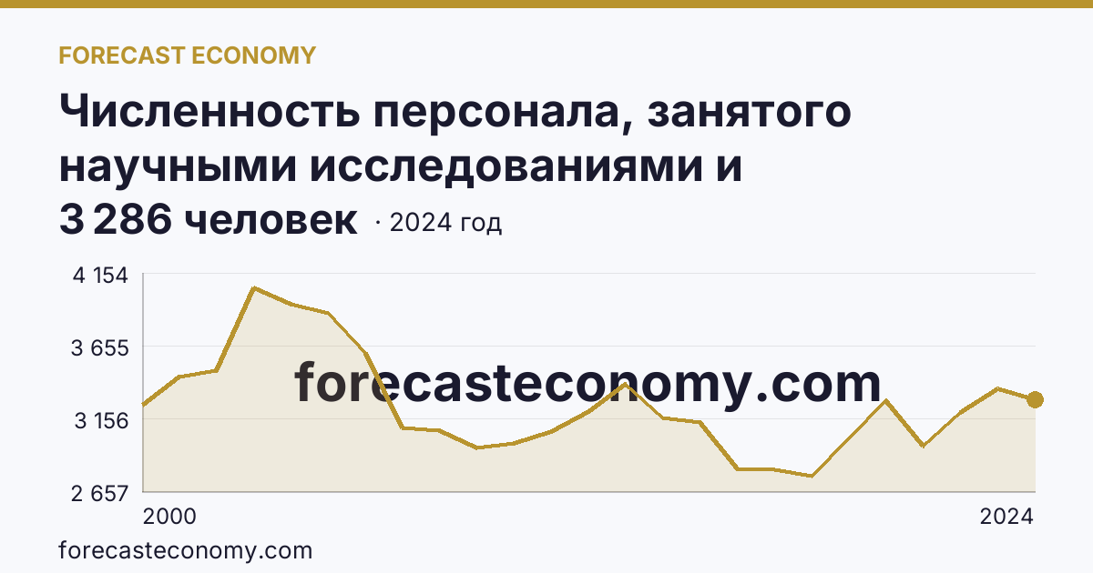 Численность персонала, занятого научными исследованиями и разработками, по категориям — прочие — Челябинская область: график динамики 2000–2024, последнее значение 3 286 человек