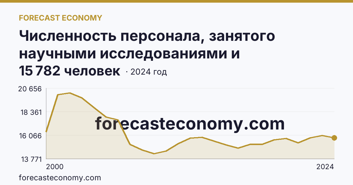 Численность персонала, занятого научными исследованиями и разработками — Челябинская область: график динамики 2000–2024, последнее значение 15 782 человек