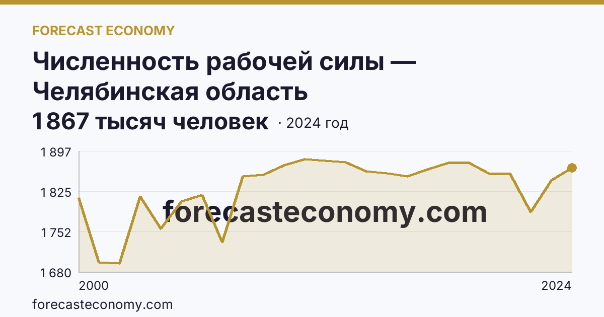 Численность рабочей силы — Челябинская область: график динамики 2000–2024, последнее значение 1 867 тысяч человек