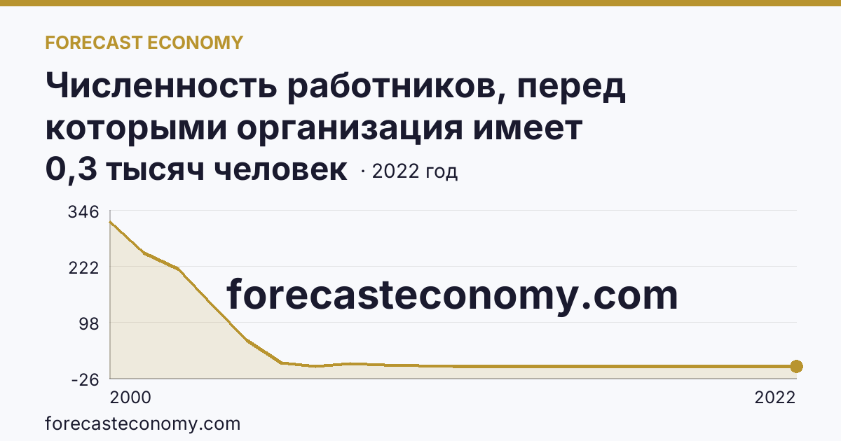Численность работников, перед которыми организация имеет просроченную задолженность по заработной плате — Челябинская область: график динамики 2000–2022, последнее значение 0,3 тысяч человек