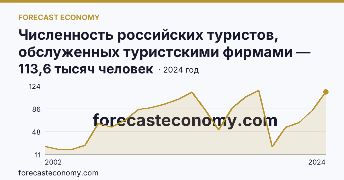 Численность российских туристов, обслуженных туристскими фирмами — численность российских туристов, отправленных туристскими фирмами, в зарубежные туры — Челябинская область: график динамики 2002–2024, последнее значение 113,6 тысяч человек