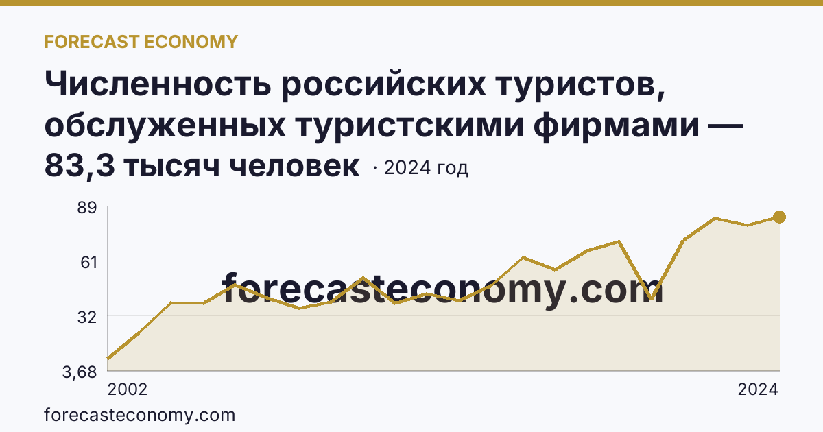 Численность российских туристов, обслуженных туристскими фирмами — численность российских туристов, отправленых туристскими фирмами, в туры по России — Челябинская область: график динамики 2002–2024, последнее значение 83,3 тысяч человек