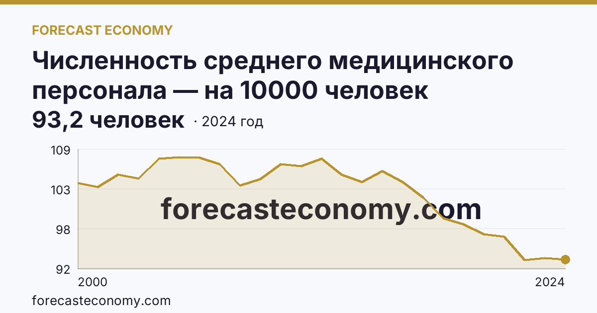 Численность среднего медицинского персонала — на 10000 человек населения — Челябинская область: график динамики 2000–2024, последнее значение 93,2 человек