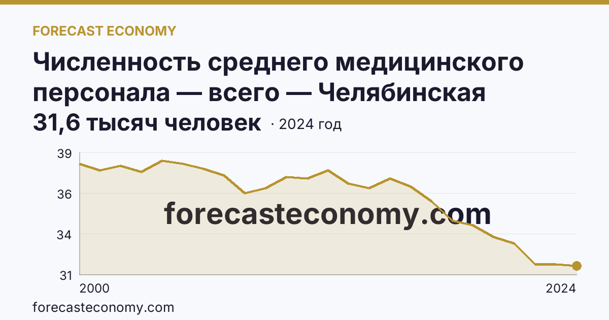 Численность среднего медицинского персонала — всего — Челябинская область: график динамики 2000–2024, последнее значение 31,6 тысяч человек