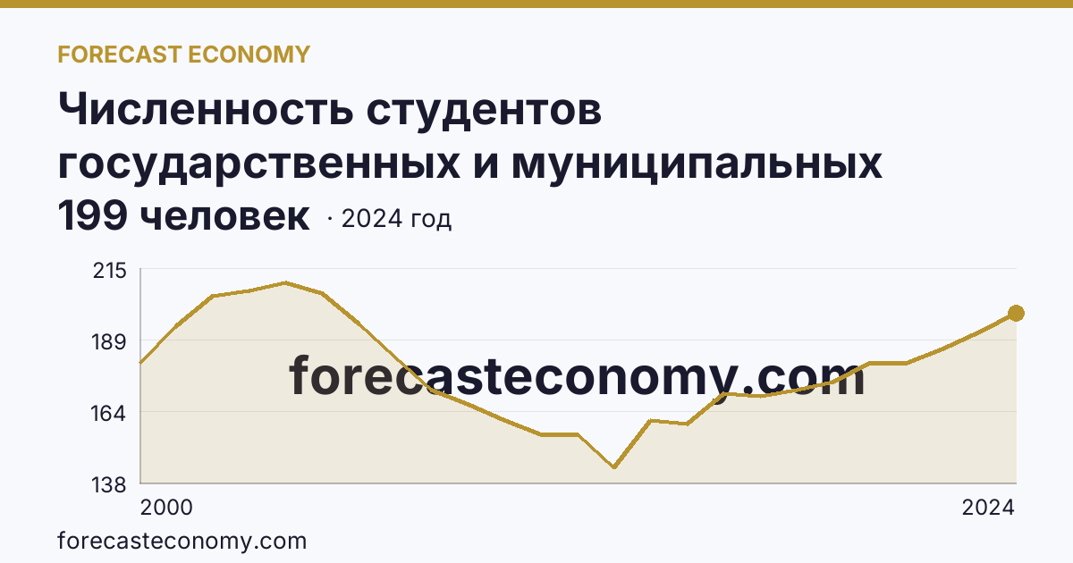 Численность студентов государственных и муниципальных профессиональных образовательных организаций, обучающихся по программам подготовки специалистов среднего звена на 10 000 человек населения — Челябинская область: график динамики 2000–2024, последнее значение 199 человек