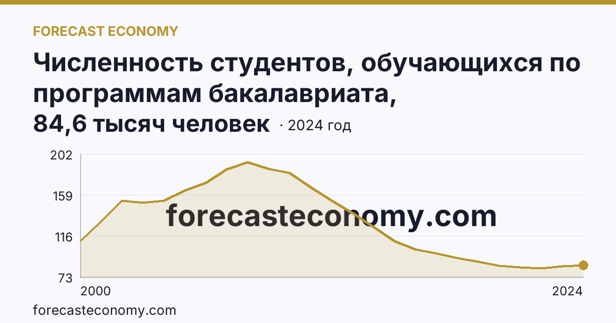 Численность студентов, обучающихся по программам бакалавриата, специалитета, магистратуры — Челябинская область: график динамики 2000–2024, последнее значение 84,6 тысяч человек