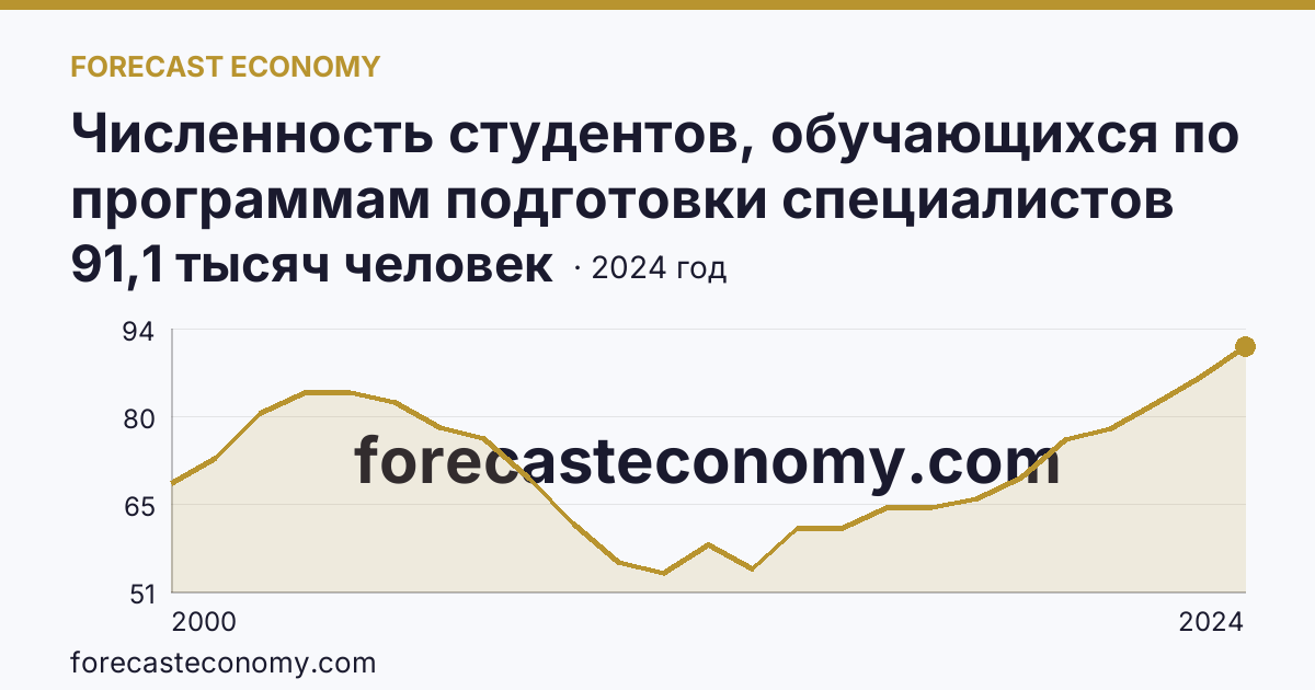 Численность студентов, обучающихся по программам подготовки специалистов среднего звена — Челябинская область: график динамики 2000–2024, последнее значение 91,1 тысяч человек