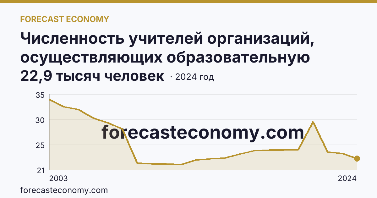 Численность учителей организаций, осуществляющих образовательную деятельность по образовательным программам начального, основного и среднего общего образования — Челябинская область: график динамики 2003–2024, последнее значение 22,9 тысяч человек
