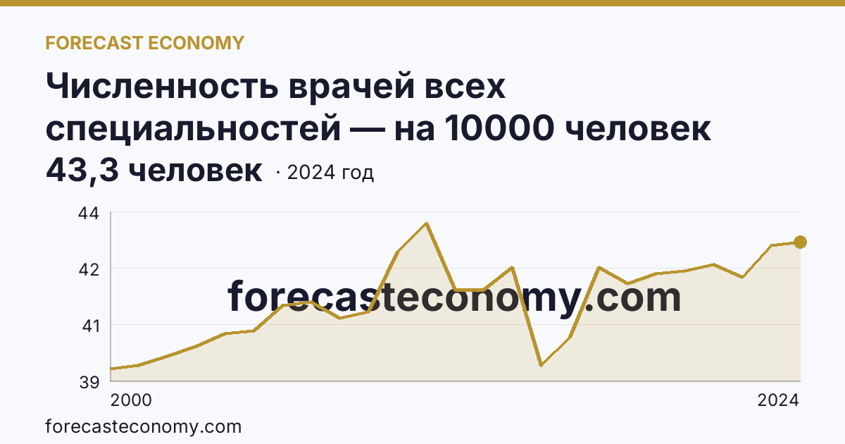 Численность врачей всех специальностей — на 10000 человек населения — Челябинская область: график динамики 2000–2024, последнее значение 43,3 человек