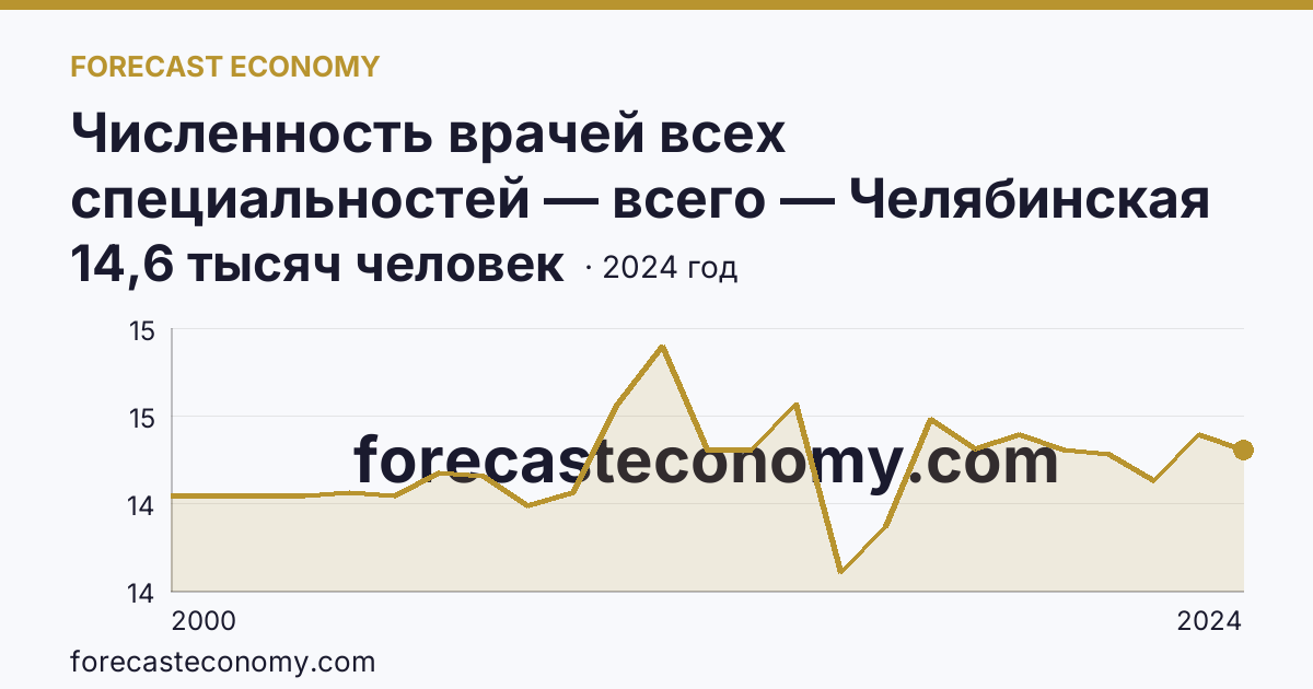 Численность врачей всех специальностей — всего — Челябинская область: график динамики 2000–2024, последнее значение 14,6 тысяч человек