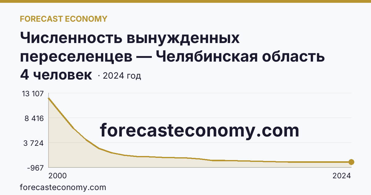Численность вынужденных переселенцев — Челябинская область: график динамики 2000–2024, последнее значение 4 человек
