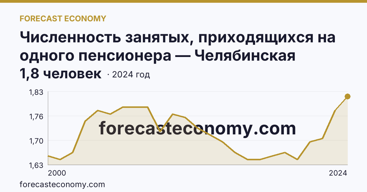 Численность занятых, приходящихся на одного пенсионера — Челябинская область: график динамики 2000–2024, последнее значение 1,8 человек