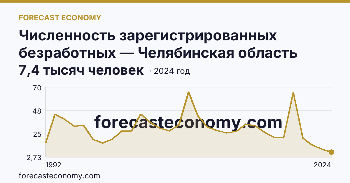 Численность зарегистрированных безработных — Челябинская область: график динамики 1992–2024, последнее значение 7,4 тысяч человек