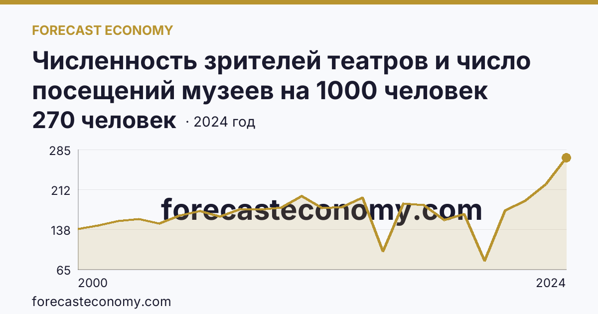Численность зрителей театров и число посещений музеев на 1000 человек населения — число посещений музеев — Челябинская область: график динамики 2000–2024, последнее значение 270 человек