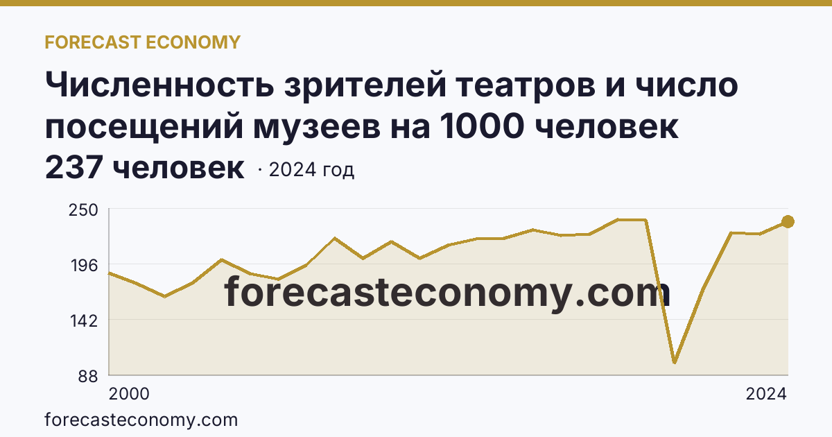 Численность зрителей театров и число посещений музеев на 1000 человек населения — численность зрителей театров — Челябинская область: график динамики 2000–2024, последнее значение 237 человек