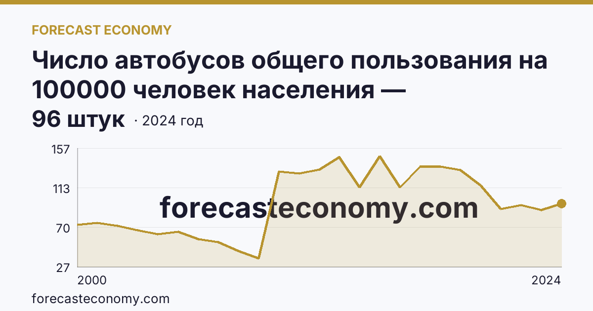 Число автобусов общего пользования на 100000 человек населения — Челябинская область: график динамики 2000–2024, последнее значение 96 штук