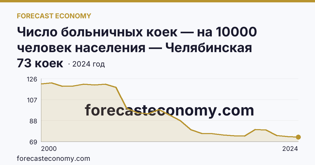 Число больничных коек — на 10000 человек населения — Челябинская область: график динамики 2000–2024, последнее значение 73 коек