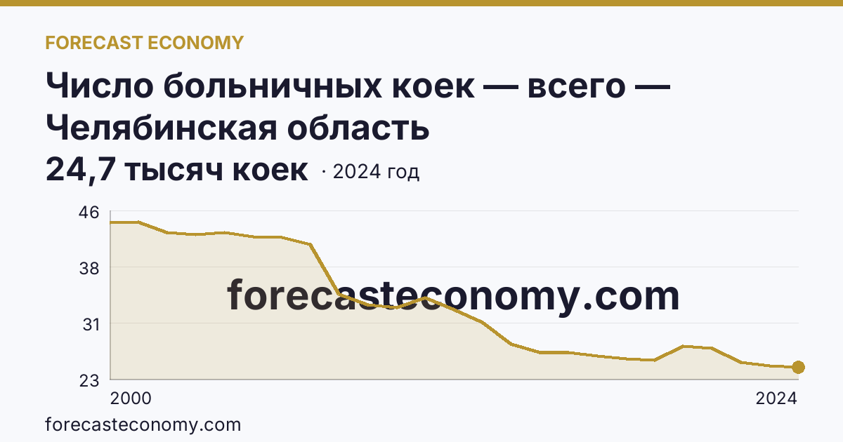 Число больничных коек — всего — Челябинская область: график динамики 2000–2024, последнее значение 24,7 тысяч коек