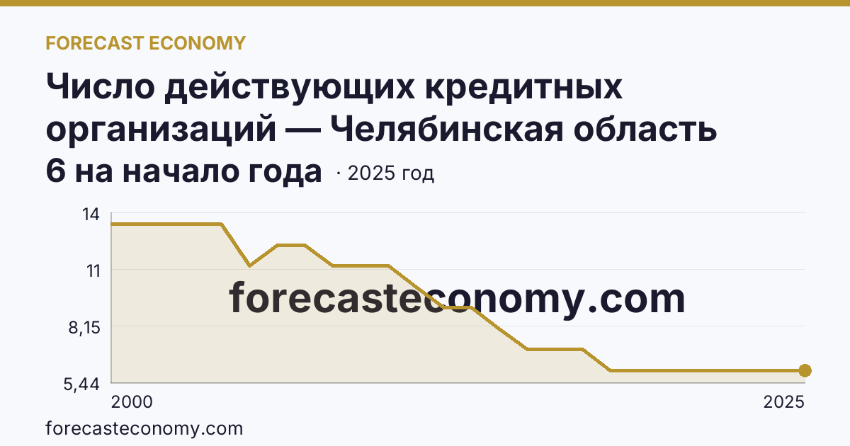 Число действующих кредитных организаций — Челябинская область: график динамики 2000–2025, последнее значение 6 на начало года