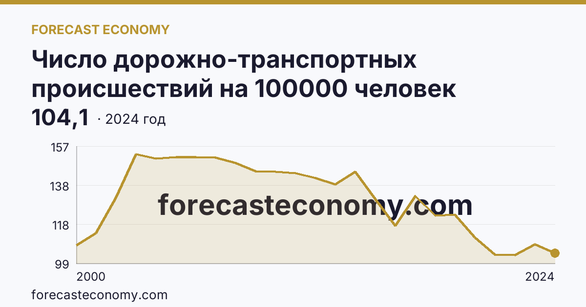 Число дорожно-транспортных происшествий на 100000 человек населения — Челябинская область: график динамики 2000–2024, последнее значение 104,1